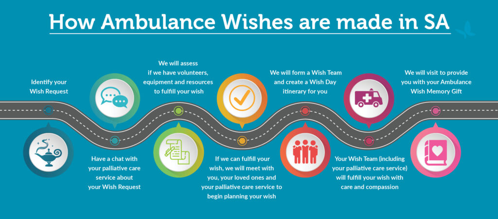 AWSA – How Wishes Are Made process map – horizontal | Ambulance Wish ...